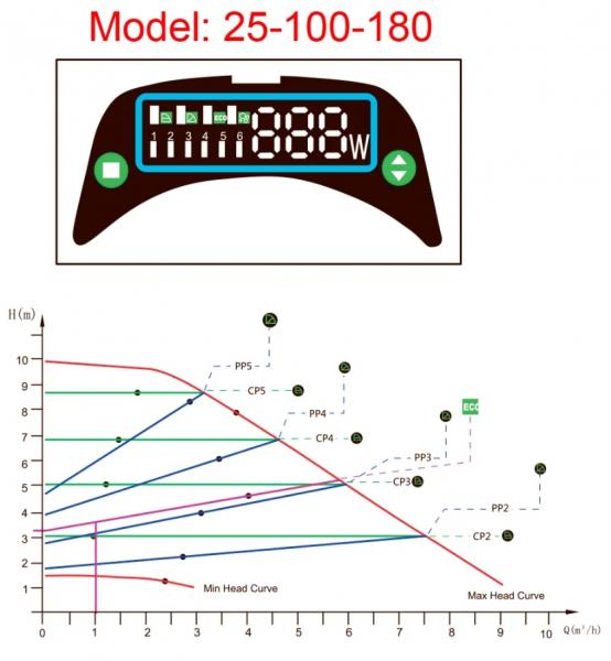 Cirkulationspumpe Langå 25-100-180
